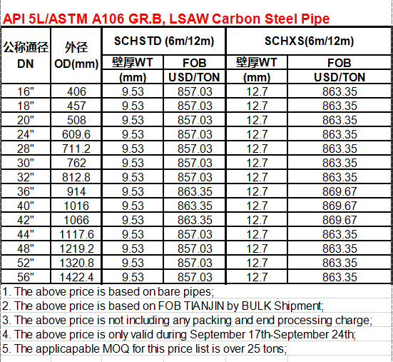 API 5LASTM A106 GR.B, LSAW Carbon Steel Pipe