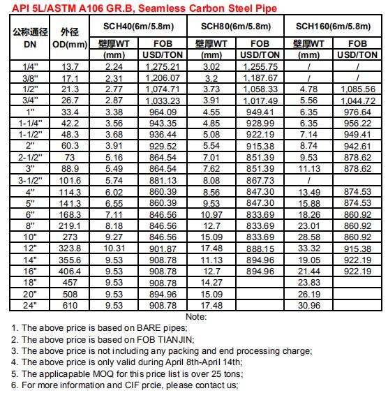 News API 5L/ASTM A106 GR.B, Seamless Carbon Steel Pipe Price List