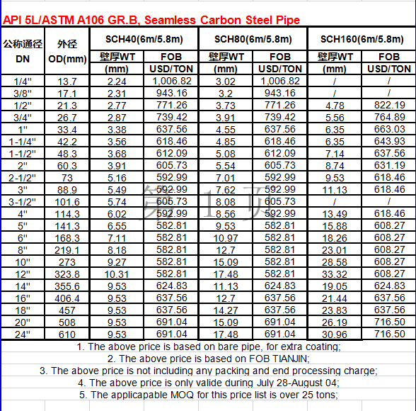 A106 Pipe Chart