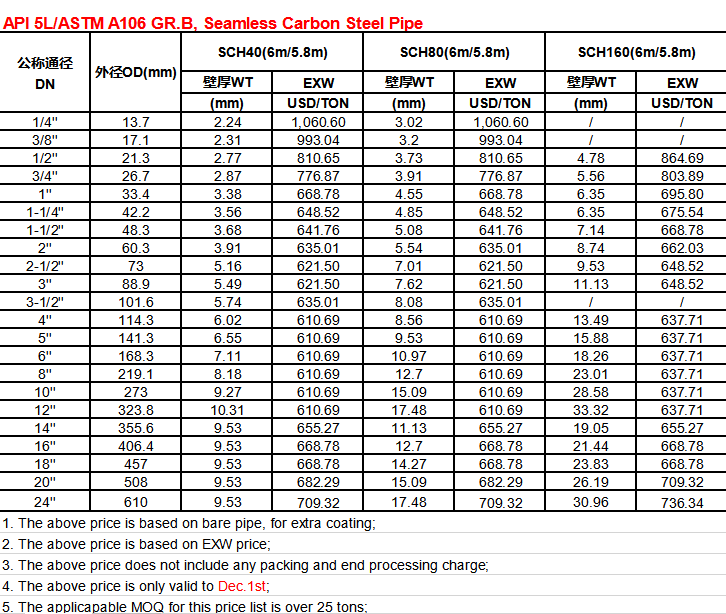 A106 Pipe Chart