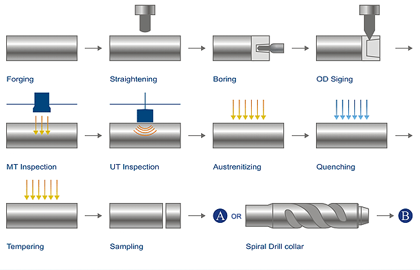 process of drill collar1