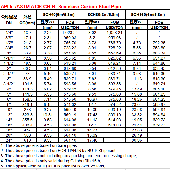 News - API 5L/ASTM A106 GR.B, Seamless Carbon Steel Pipe